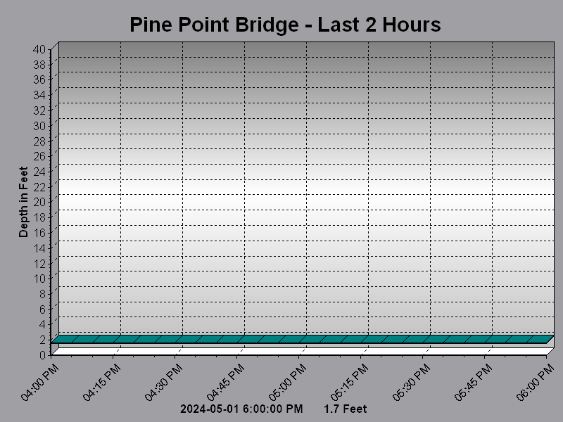 Pine Point Bridge
